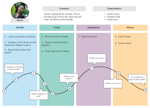 user journey